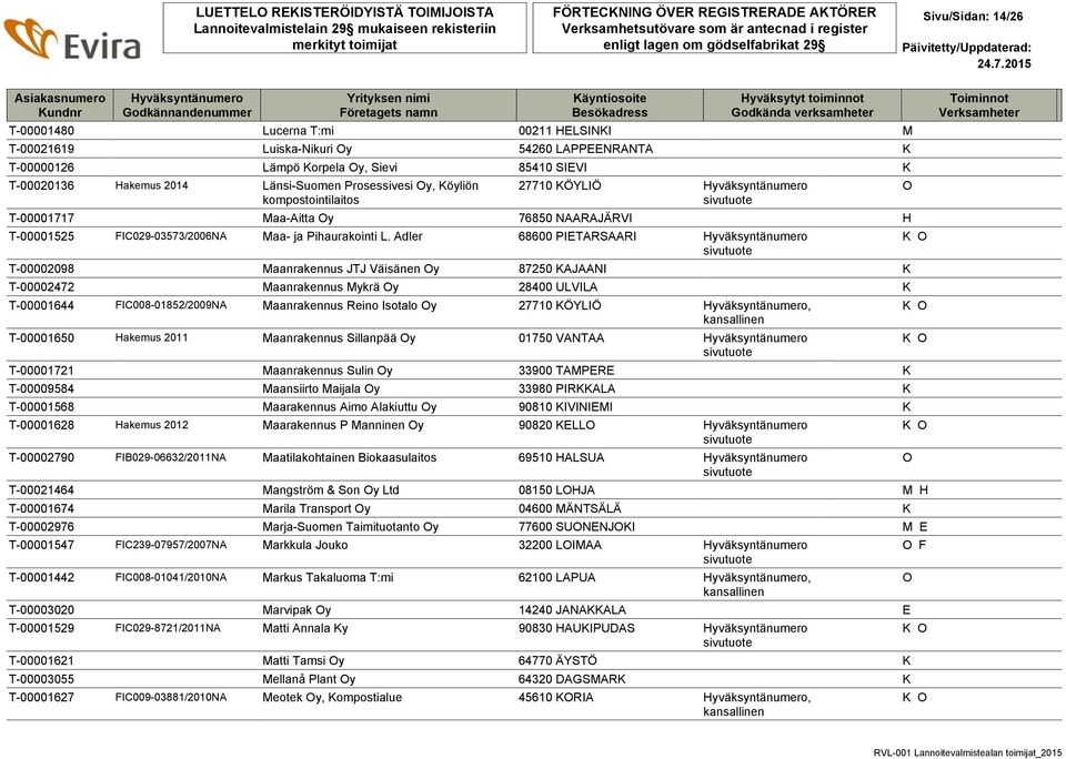 Adler 68600 PIETARSAARI T-00002098 Maanrakennus JTJ Väisänen y 87250 KAJAANI K T-00002472 Maanrakennus Mykrä y 28400 ULVILA K T-00001644 FIC008-01852/2009NA Maanrakennus Reino Isotalo y 27710 KÖYLIÖ,