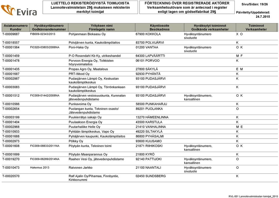 Agro y, Maatalous 27800 SÄKYLÄ E M T-00001687 PRT-Wood y 92930 PYHÄNTÄ K T-00002987 Pudasjärven Lämpö y, Keskustan kaukolämpökeskus T-00003083 Pudasjärven Lämpö y, Törrönkankaan kaukolämpökeskus