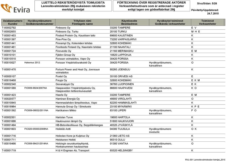 21160 MERIMASKU E M T-00010101 Fjäder-Group y 10820 LAPPHJA K T-00010510 Forssan voimalaitos, Vapo y 30420 FRSSA K T-00010027 Hakemus 2012 Forssan Ympäristöurakointi y 30420 FRSSA, T-00001470 Fortum