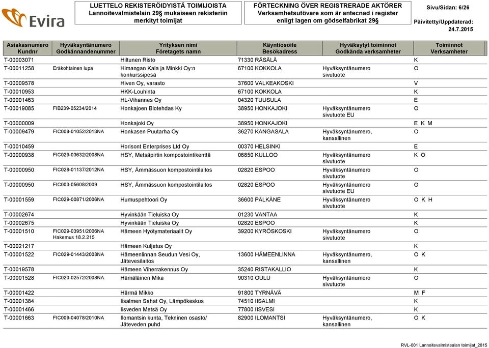 38950 HNKAJKI E K M T-00009479 FIC008-01052/2013NA Honkasen Puutarha y 36270 KANGASALA, T-00010459 Horisont Enterprises Ltd y 00370 HELSINKI E T-00000938 FIC029-03632/2008NA HSY, Metsäpirtin