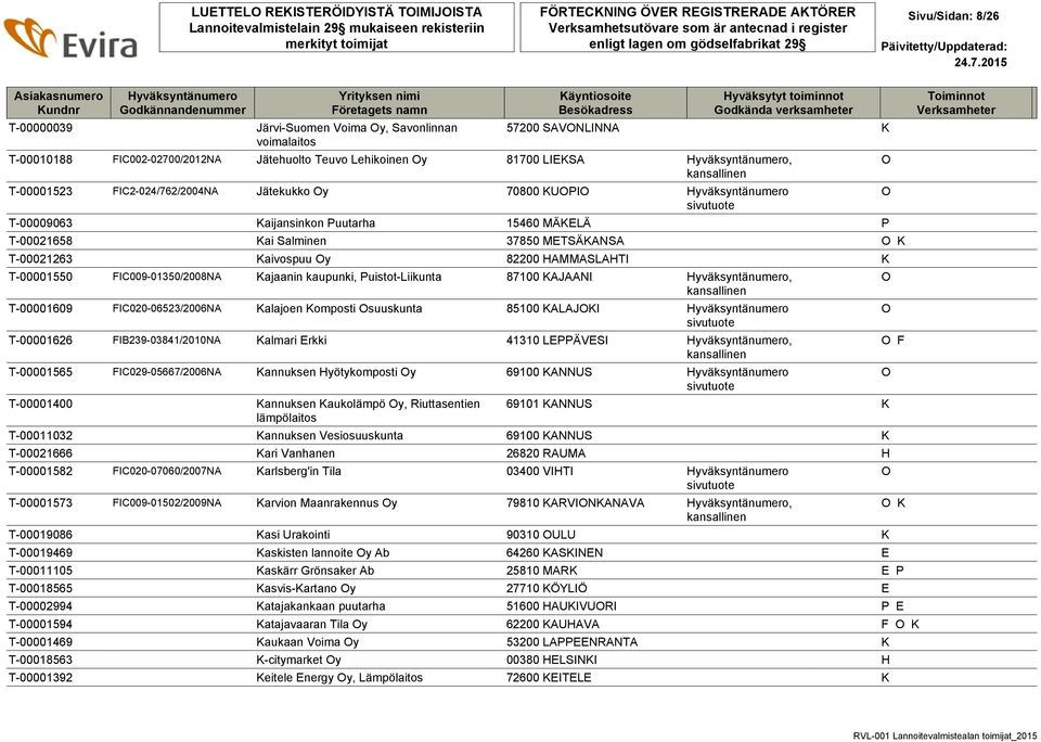 T-00001550 FIC009-01350/2008NA Kajaanin kaupunki, Puistot-Liikunta 87100 KAJAANI, T-00001609 FIC020-06523/2006NA Kalajoen Komposti suuskunta 85100 KALAJKI T-00001626 FIB239-03841/2010NA Kalmari Erkki