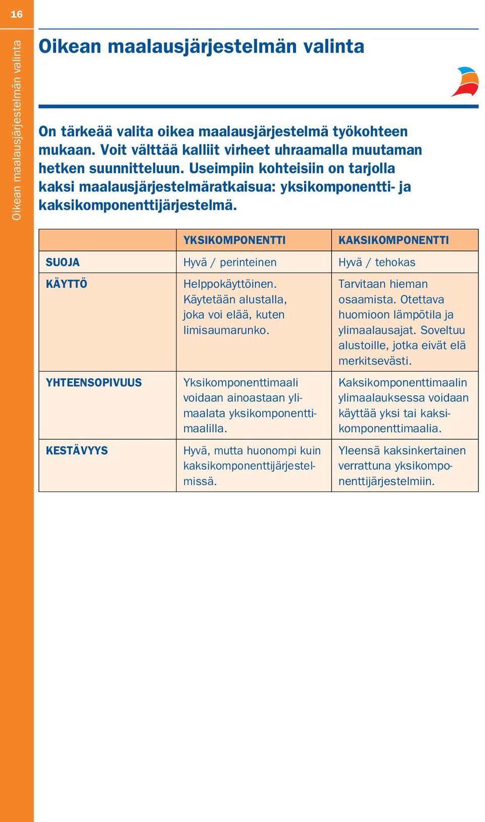 YKSIKOMPONENTTI KAKSIKOMPONENTTI SUOJA Hyvä / perinteinen Hyvä / tehokas KÄYTTÖ YHTEENSOPIVUUS KESTÄVYYS Helppokäyttöinen. Käytetään alustalla, joka voi elää, kuten limisaumarunko.