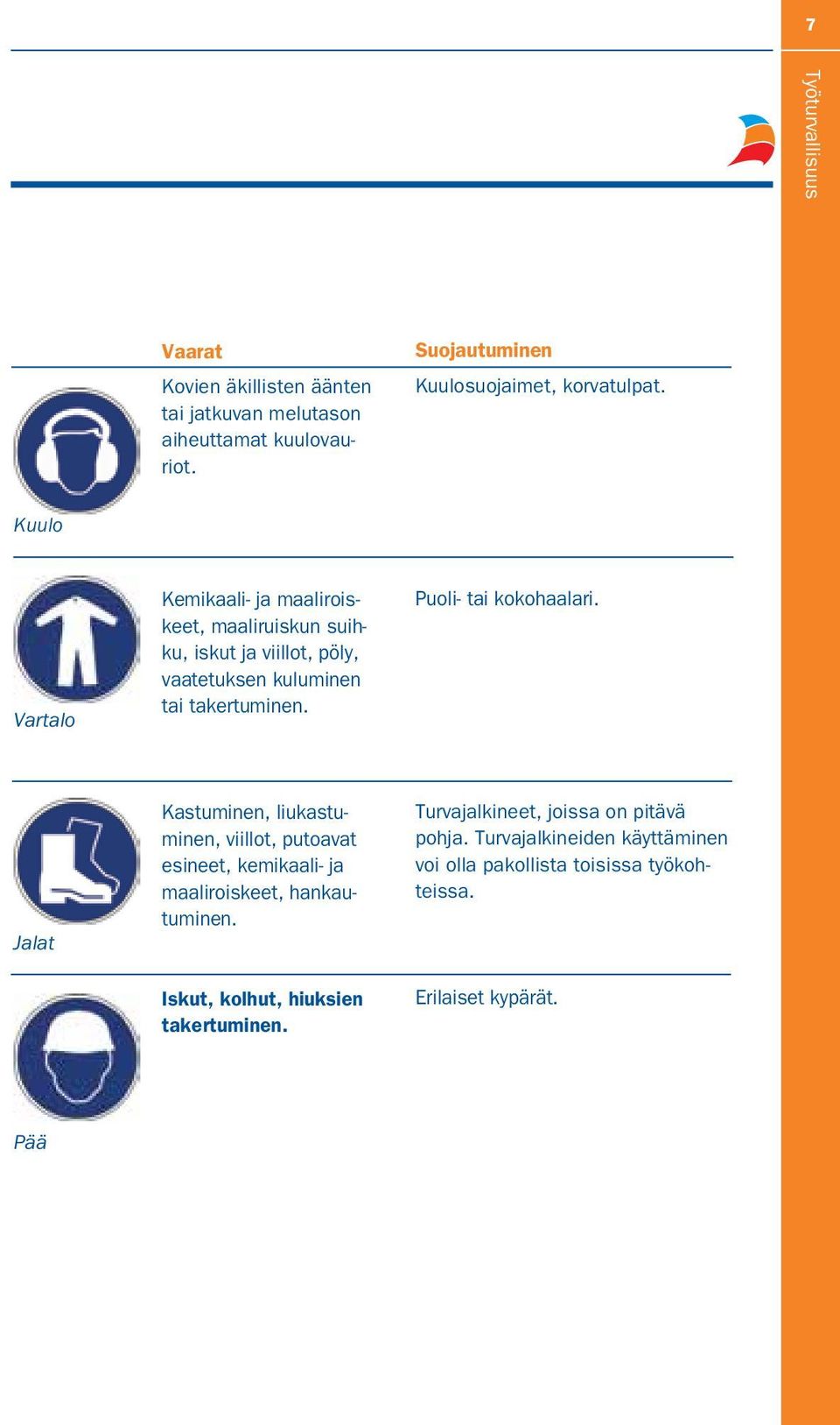 Puoli- tai kokohaalari. Jalat Kastuminen, liukastuminen, viillot, putoavat esineet, kemikaali- ja maaliroiskeet, hankautuminen.