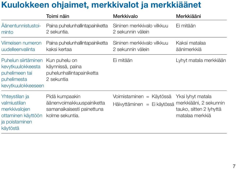 äänimerkkiä Puhelun siirtäminen Kun puhelu on kevytkuulokkeesta käynnissä, paina puhelimeen tai puhelunhallintapainiketta puhelimesta 2 sekuntia kevytkuulokkeeseen Ei mitään Lyhyt matala merkkiään