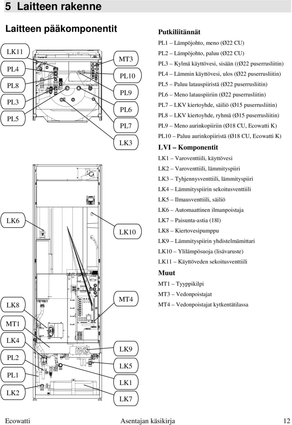 säiliö (Ø15 puserrusliitin) PL8 LKV kiertoyhde, ryhmä (Ø15 puserrusliitin) PL9 Meno aurinkopiiriin (Ø18 CU, Ecowatti K) PL10 Paluu aurinkopiiristä (Ø18 CU, Ecowatti K) LVI Komponentit LK1