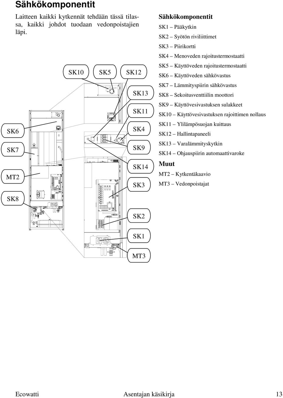 rajoitustermostaatti SK6 Käyttöveden sähkövastus SK7 Lämmityspiirin sähkövastus SK8 Sekoitusventtiilin moottori SK9 Käyttövesivastuksen sulakkeet SK10