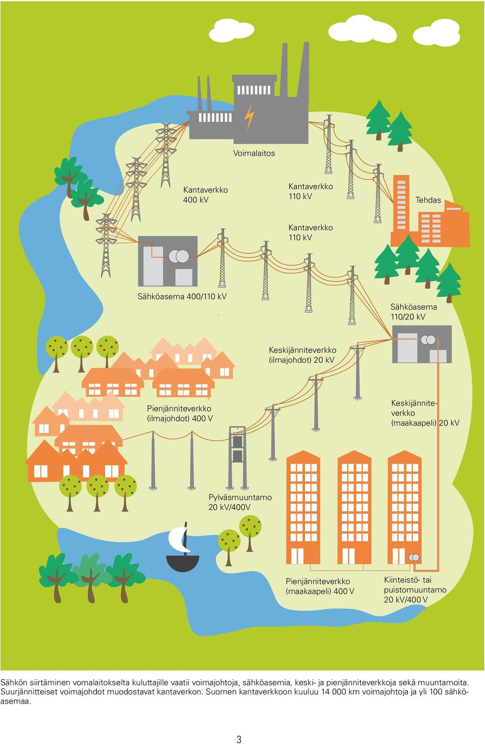 pienjänniteverkkoja sekä muuntamoita. Suurjännitteiset voimajohdot muodostavat kantaverkon.