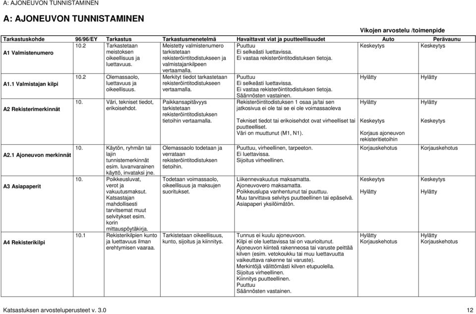 Ei vastaa rekisteröintitodistuksen tietoja. Keskeytys Keskeytys A1.1 Valmistajan kilpi A2 Rekisterimerkinnät A2.1 Ajoneuvon merkinnät A3 Asiapaperit A4 Rekisterikilpi 10.