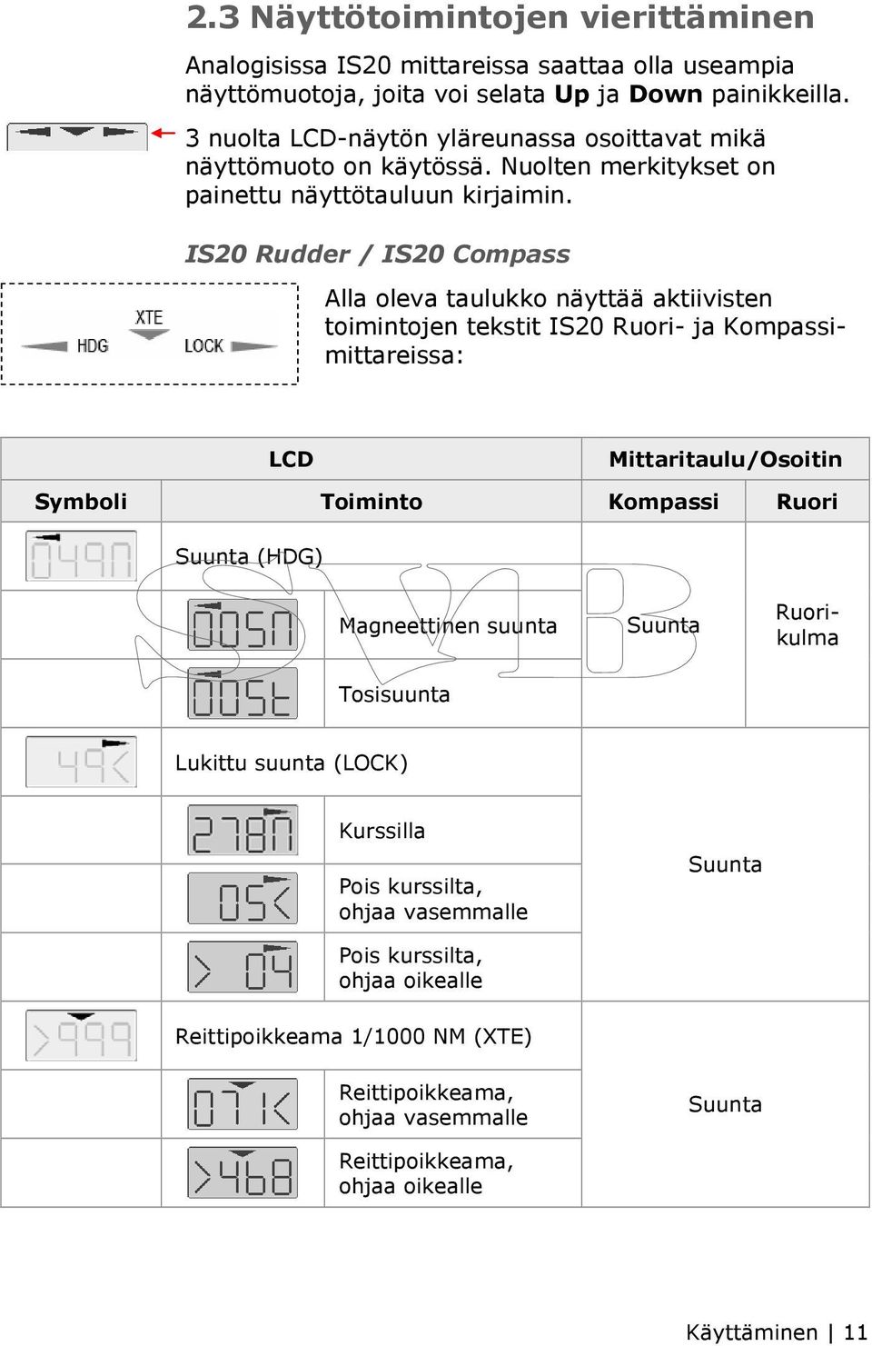 LCD Mittaritaulu/Osoitin Symboli Toiminto Kompassi Ruori Suunta (HDG) Magneettinen suunta Suunta IS20 Rudder / IS20 Compass Alla oleva taulukko näyttää aktiivisten toimintojen tekstit