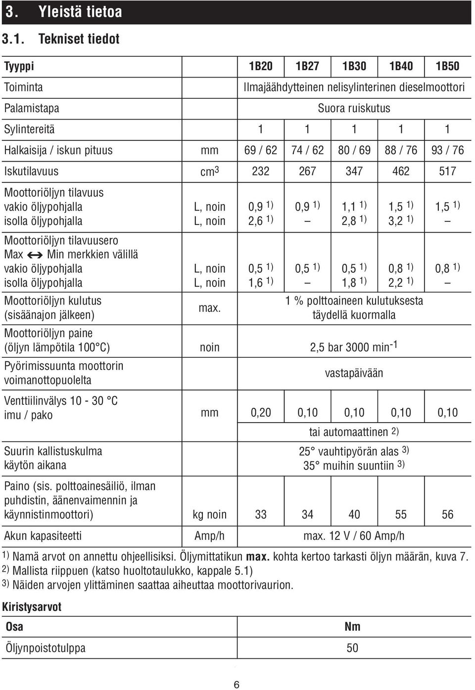 62 80 / 69 88 / 76 93 / 76 Iskutilavuus cm 3 232 267 347 462 517 Moottoriöljyn tilavuus vakio öljypohjalla isolla öljypohjalla Moottoriöljyn tilavuusero Max Min merkkien välillä vakio öljypohjalla