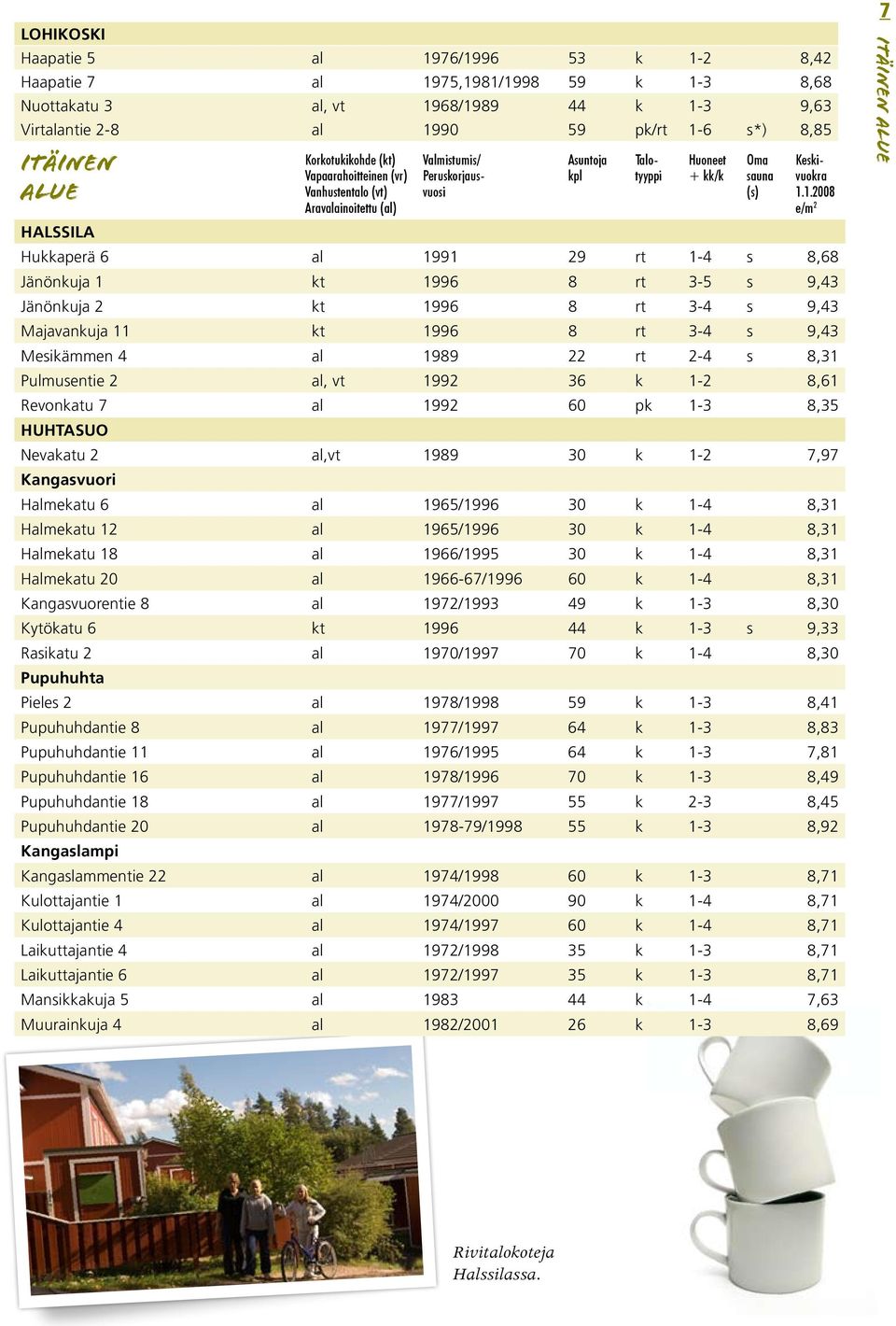 1.2008 e/m 2 HALSSILA Hukkaperä 6 al 1991 29 rt 1-4 s 8,68 Jänönkuja 1 kt 1996 8 rt 3-5 s 9,43 Jänönkuja 2 kt 1996 8 rt 3-4 s 9,43 Majavankuja 11 kt 1996 8 rt 3-4 s 9,43 Mesikämmen 4 al 1989 22 rt