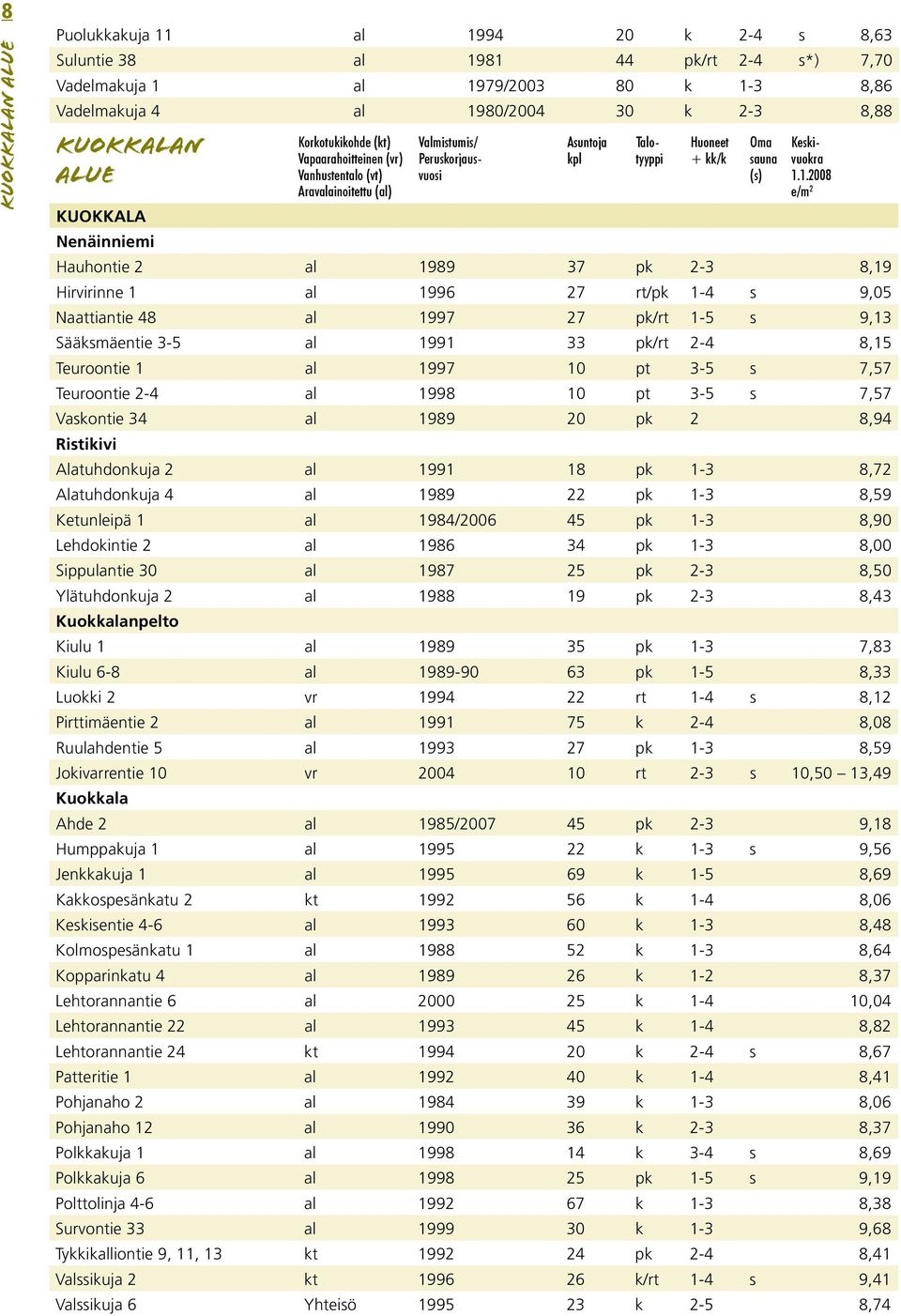 1.2008 e/m 2 KUOKKALA Nenäinniemi Hauhontie 2 al 1989 37 pk 2-3 8,19 Hirvirinne 1 al 1996 27 rt/pk 1-4 s 9,05 Naattiantie 48 al 1997 27 pk/rt 1-5 s 9,13 Sääksmäentie 3-5 al 1991 33 pk/rt 2-4 8,15