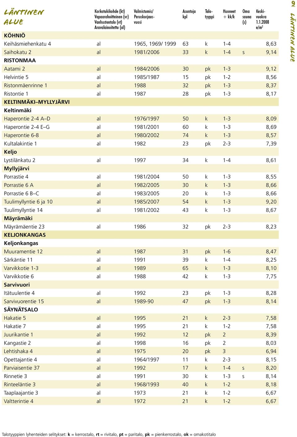 8,56 Ristonmäenrinne 1 al 1988 32 pk 1-3 8,37 Ristontie 1 al 1987 28 pk 1-3 8,17 KELTINMÄKI MYLLYJÄRVI Keltinmäki Haperontie 2-4 A D al 1976/1997 50 k 1-3 8,09 Haperontie 2-4 E G al 1981/2001 60 k