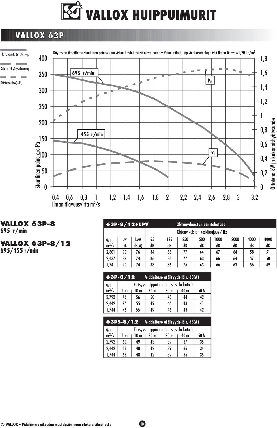 r/min 63P-8/12+LPV Lw LwA 63 125 25 5 1 2 4 8 2,81 9 76 84 88 77 64 67 64 58 51 2,437 89 74 86 86 77 63 66 64 57 5 1,74 9 74 88 86 76 63 66 63 56 49 63P-8/12 A-äänitaso etäisyydellä r, db(a) m 3 /s 1
