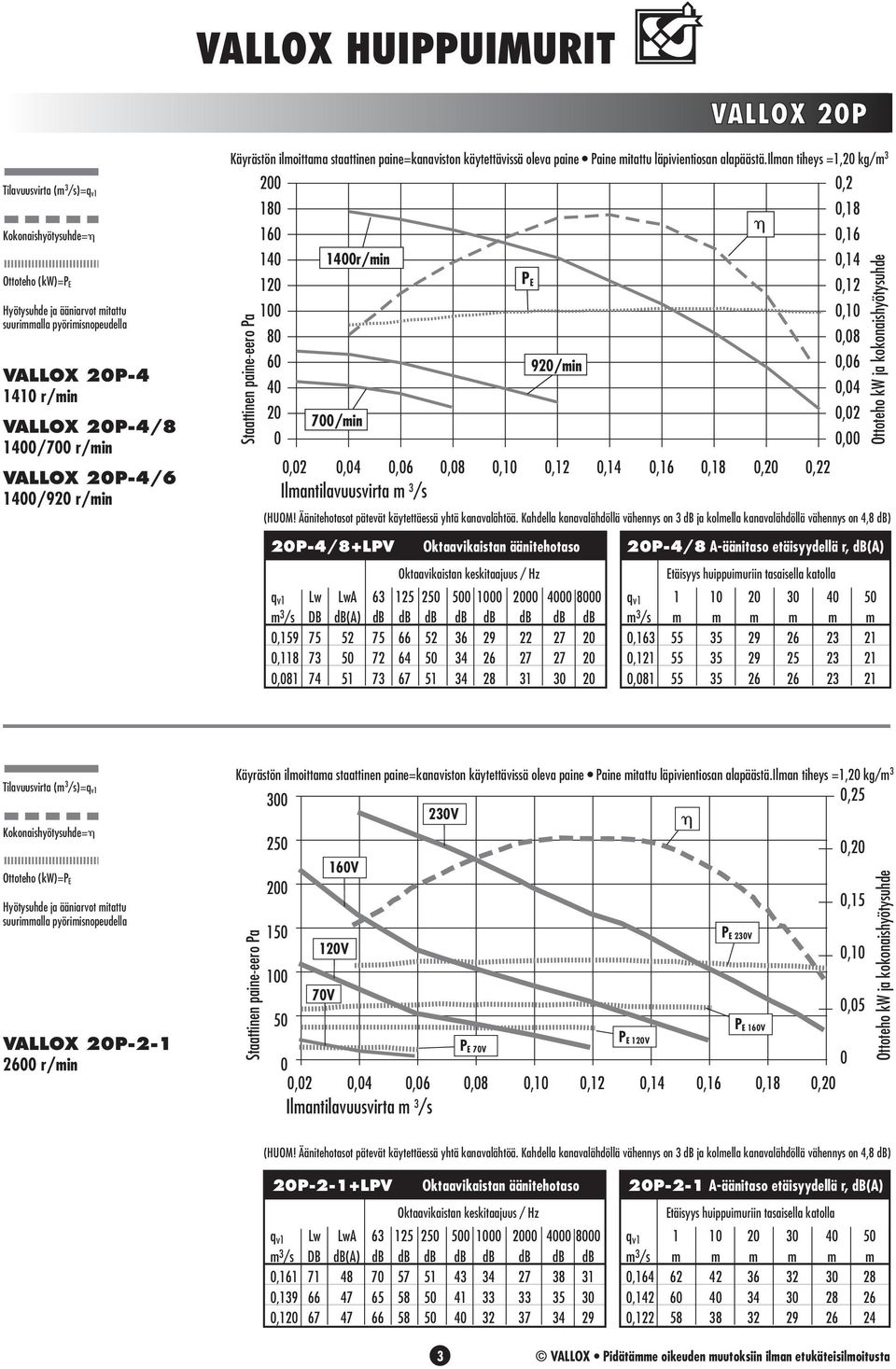 ilman tiheys =1,2 kg/m 3 2,2 18,18 16,16 14 14r/min,14 12 P E,12 1,1 8,8 6 92/min,6 4,4 2 7/min,2, Staattinen paine-eero Pa,2,4,6,8,1,12,14,16,18,2,22 Ilmantilavuusvirta m 3 /s (HUOM!