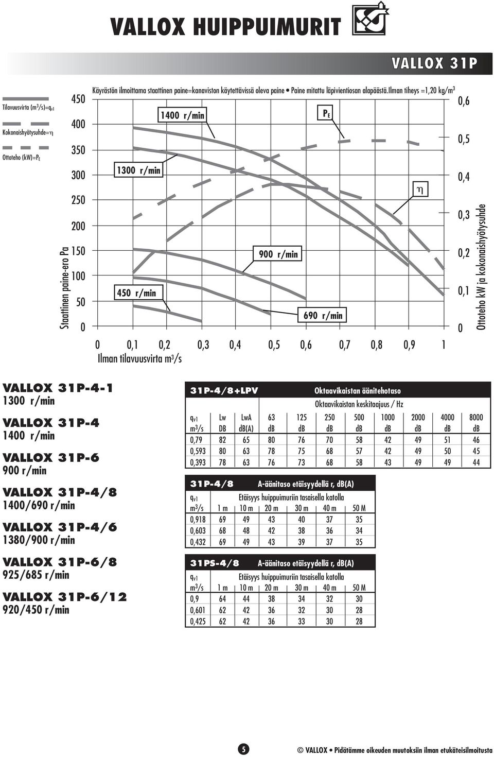 VALLOX 31P-4/8 14/69 r/min VALLOX 31P-4/6 138/9 r/min VALLOX 31P-6/8 925/685 r/min VALLOX 31P-6/12 92/45 r/min 31P-4/8+LPV Lw LwA 63 125 25 5 1 2 4 8,79 82 65 8 76 7 58 42 49 51 46,593 8 63 78 75 68