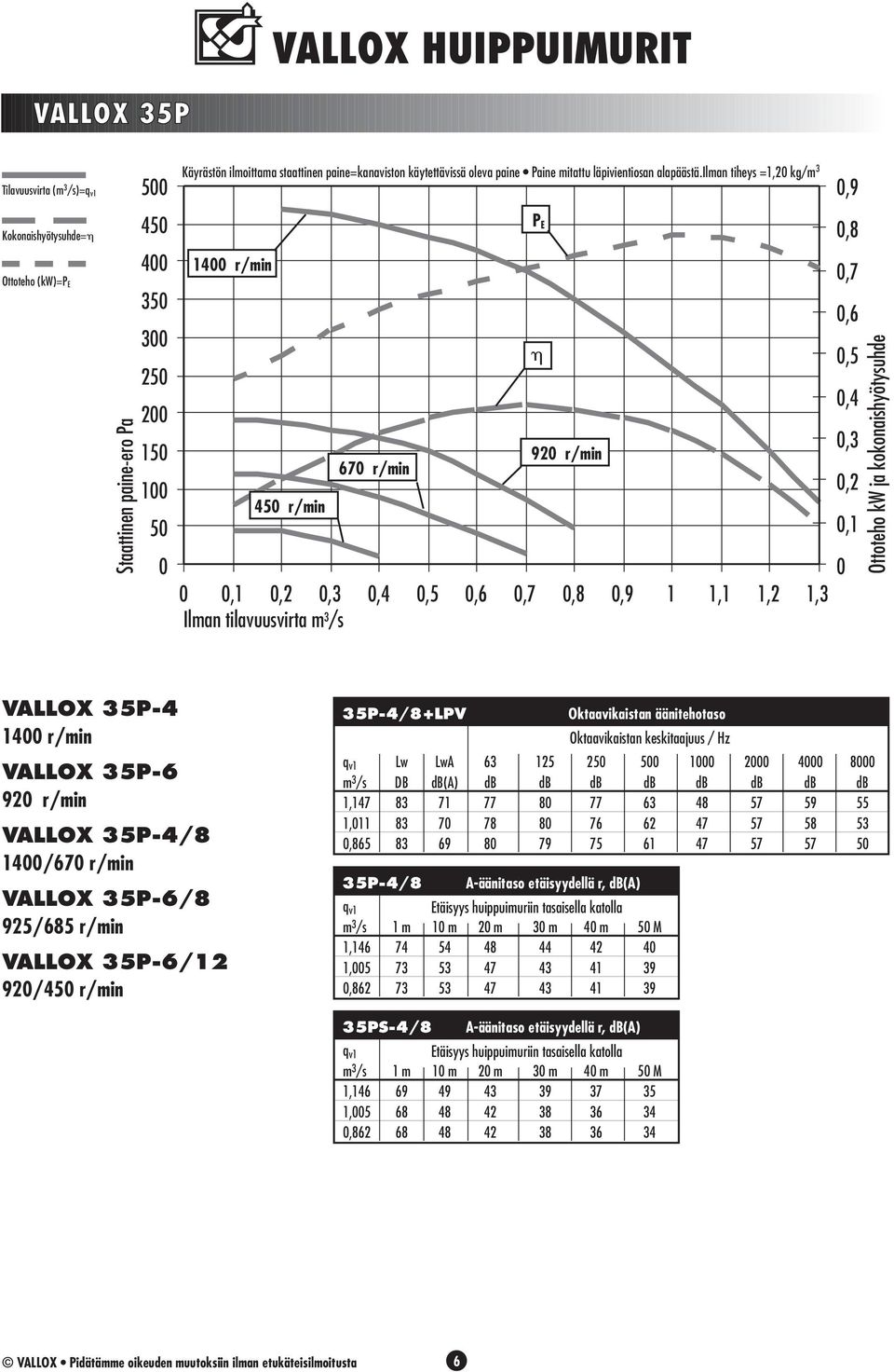 35P-4/8 14/67 r/min VALLOX 35P-6/8 925/685 r/min VALLOX 35P-6/12 92/45 r/min 35P-4/8+LPV Lw LwA 63 125 25 5 1 2 4 8 1,147 83 71 77 8 77 63 48 57 59 55 1,11 83 7 78 8 76 62 47 57 58 53,865 83 69 8 79