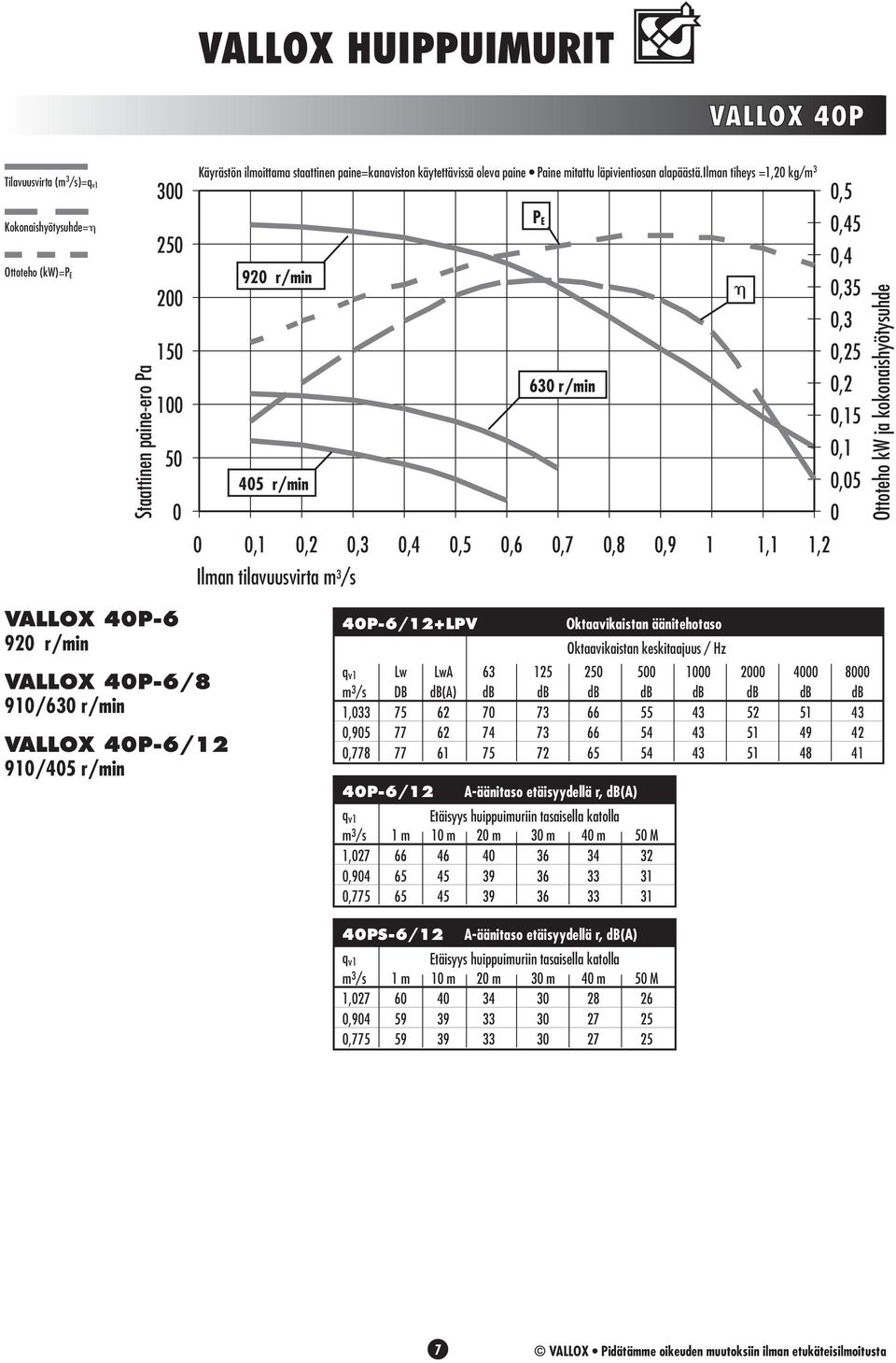 91/45 r/min 4P-6/12+LPV Lw LwA 63 125 25 5 1 2 4 8 1,33 75 62 7 73 66 55 43 52 51 43,95 77 62 74 73 66 54 43 51 49 42,778 77 61 75 72 65 54 43 51 48 41 4P-6/12 A-äänitaso etäisyydellä r, db(a) m 3 /s