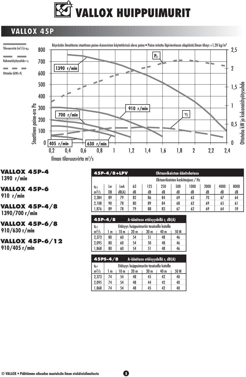 45P-4 139 r/min VALLOX 45P-6 91 r/min VALLOX 45P-4/8 139/7 r/min VALLOX 45P-6/8 91/63 r/min VALLOX 45P-6/12 91/45 r/min 45P-4/8+LPV Lw LwA 63 125 25 5 1 2 4 8 2,384 89 79 82 86 84 69 63 7 67 64 2,18