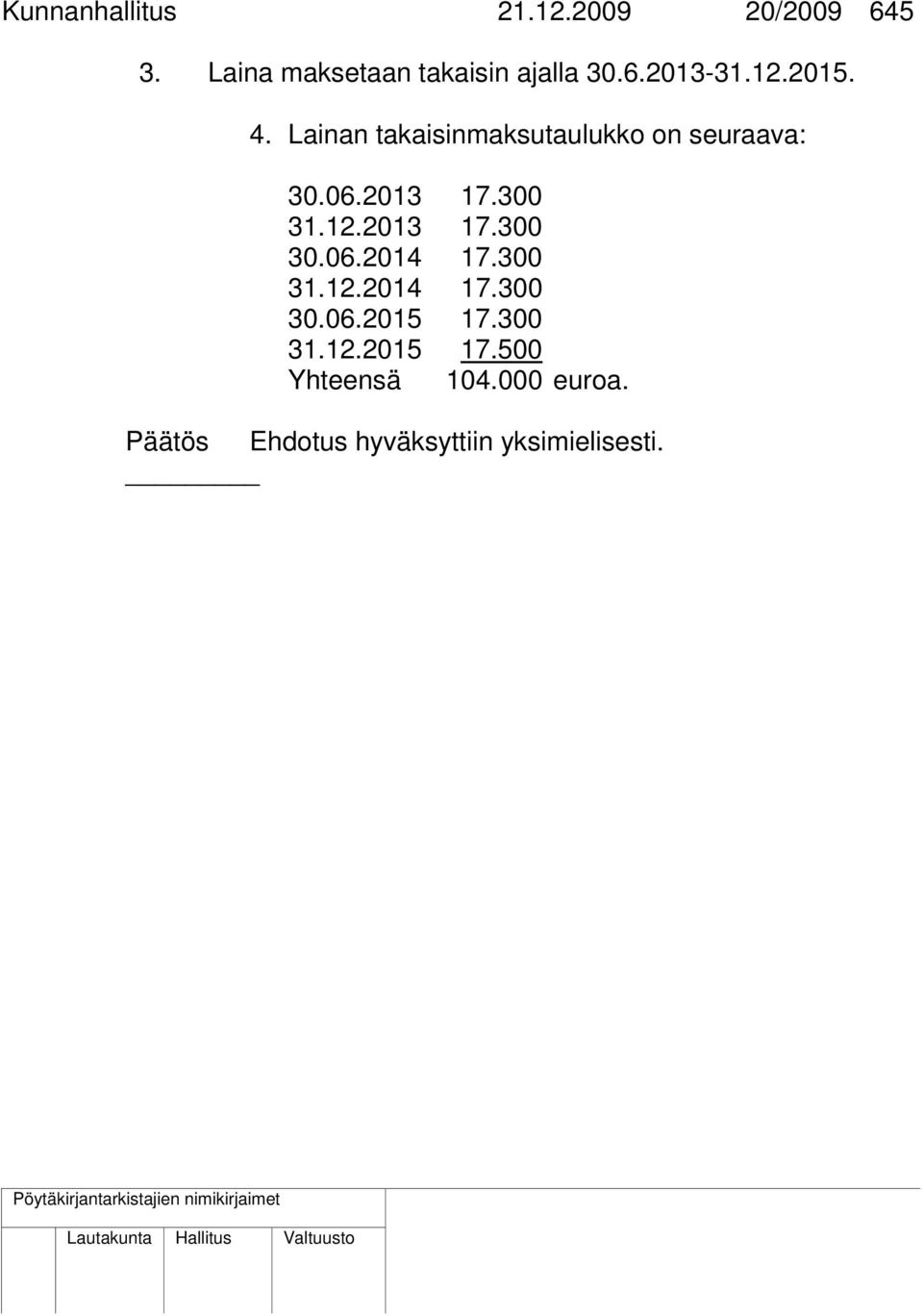 06.2014 17.300 31.12.2014 17.300 30.06.2015 17.300 31.12.2015 17.500 Yhteensä 104.