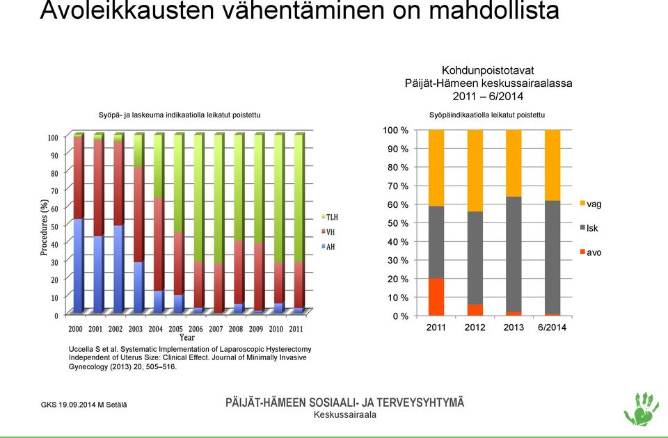 30 % vag lsk avo 20 % 10 % 0 % 2011 2012 2013 6/2014 Uccella S et al.