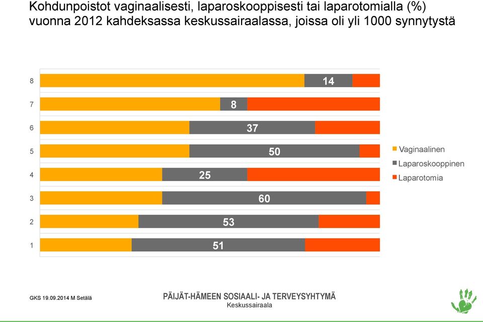 keskussairaalassa, joissa oli yli 1000 synnytystä 8 14 7