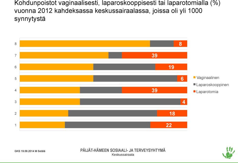 keskussairaalassa, joissa oli yli 1000 synnytystä 8 8 7