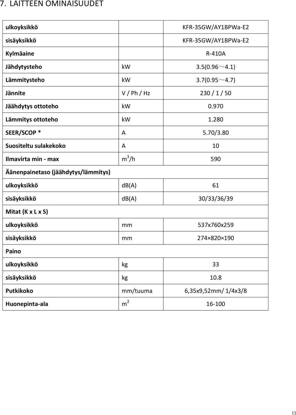 80 Suositeltu sulakekoko A 10 Ilmavirta min - max m 3 /h 590 Äänenpainetaso (jäähdytys/lämmitys) ulkoyksikkö db(a) 61 sisäyksikkö db(a) 30/33/36/39