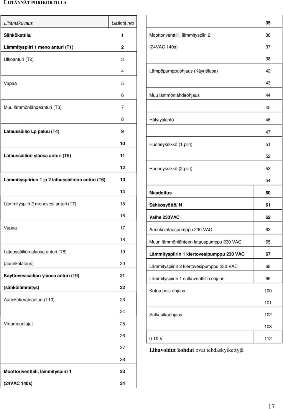 (aurinkolataus) 20 Käyttövesisäiliön yläosa anturi (T9) 21 (sähkölämmitys) 22 Aurinkokeräinanturi (T10) 23 24 Virtamuuntajat 25 26 27 28 Moottoriventtiili, lämmityspiiri 2 36 (24VAC 140s) 37 38