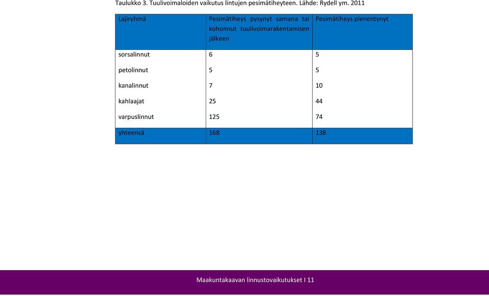 jälkeen Pesimätiheys pienentynyt sorsalinnut 6 5 petolinnut 5 5 kanalinnut 7 10