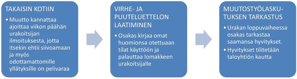 kirjaa omat huomionsa otettuaan tilat käyttöön ja palauttaa lomakkeen urakoitsijalle MUUTOSTYÖLASKU-