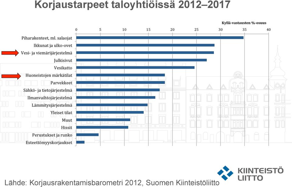 märkätilat Parvekkeet Sähkö- ja tietojärjestelmä Ilmanvaihtojärjestelmä Lämmitysjärjestelmä Yleiset tilat