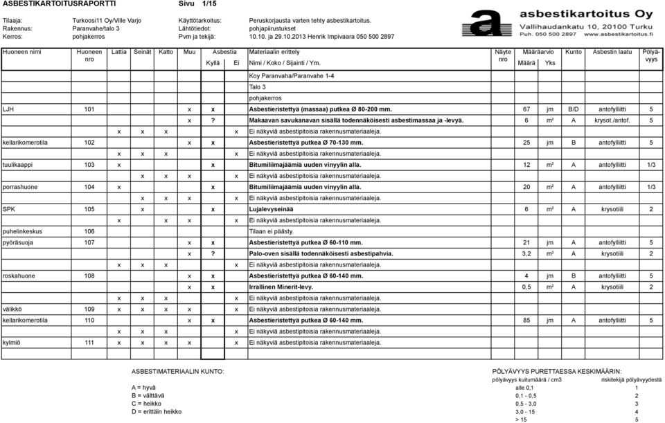 10. ja 29.10.2013 Henrik Impivaara 050 500 2897 Huoneen nimi Huoneen Lattia Seinät Katto Muu Asbestia Materiaalin erittely Näyte Määräarvio Kunto Asbestin laatu Pölyävyys Kyllä Ei Nimi / Koko / Sijainti / Ym.