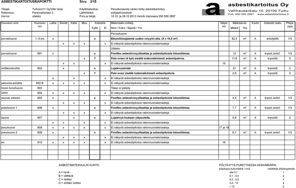 10. ja 29.10.2013 Henrik Impivaara 050 500 2897 Huoneen nimi Huoneen Lattia Seinät Katto Muu Asbestia Materiaalin erittely Näyte Määräarvio Kunto Asbestin laatu Kyllä Ei Nimi / Koko / Sijainti / Ym.