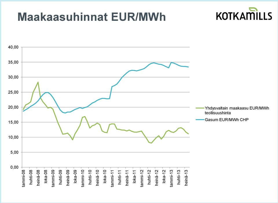 heinä-12 loka-12 tammi-13 huhti-13 heinä-13 Maakaasuhinnat EUR/MWh 40,00 35,00 30,00