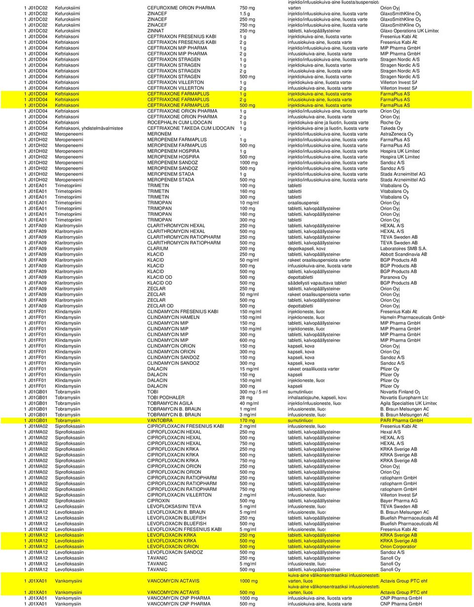 750 mg injektio/infuusiokuiva-aine, liuosta varte GlaxoSmithKline Oy 1 J01DC02 Kefuroksiimi ZINNAT 250 mg tabletti, kalvopäällysteinen Glaxo Operations UK Limited 1 J01DD04 Keftriaksoni CEFTRIAXON