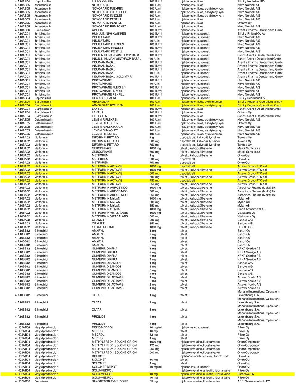 A10AB05 Aspartinsuliin NOVORAPID INNOLET 100 U/ml injektioneste, liuos, esitäytetty kynä Novo Nordisk A/S 4 A10AB05 Aspartinsuliin NOVORAPID PENFILL 100 U/ml injektioneste, liuos Novo Nordisk A/S 4