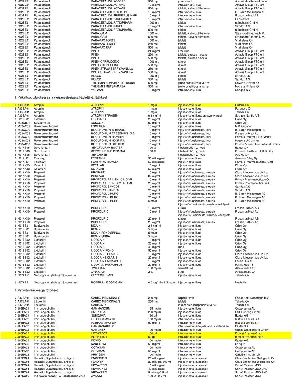 Braun Melsungen AG 5 N02BE01 Parasetamoli PARACETAMOL FRESENIUS KABI 10 mg/ml infuusioneste, liuos Fresenius Kabi AB 5 N02BE01 Parasetamoli PARACETAMOL PANPHARMA 10 mg/ml infuusioneste, liuos