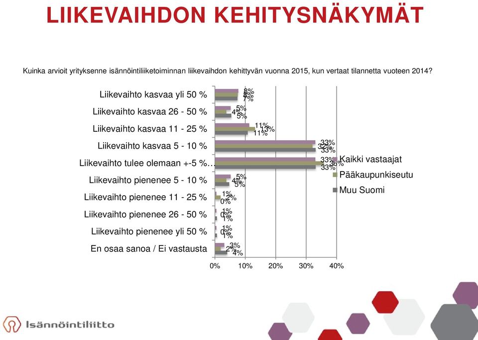 32% 33% 33% Liikevaihto tulee olemaan +-5 % 36% Kaikki vastaajat 33% 5% Pääkaupunkiseutu Liikevaihto pienenee 5-10 % 4% 5% 1% Muu Suomi Liikevaihto