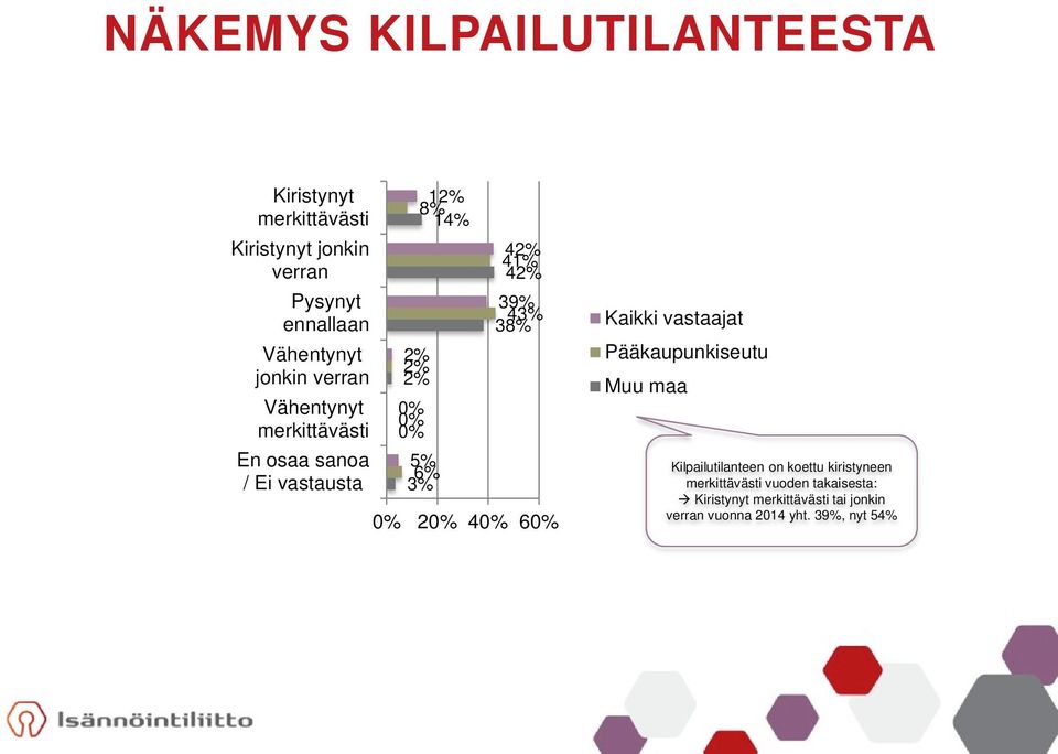 41% 42% 39% 43% 38% 0% 20% 40% 60% Kaikki vastaajat Pääkaupunkiseutu Muu maa Kilpailutilanteen on koettu