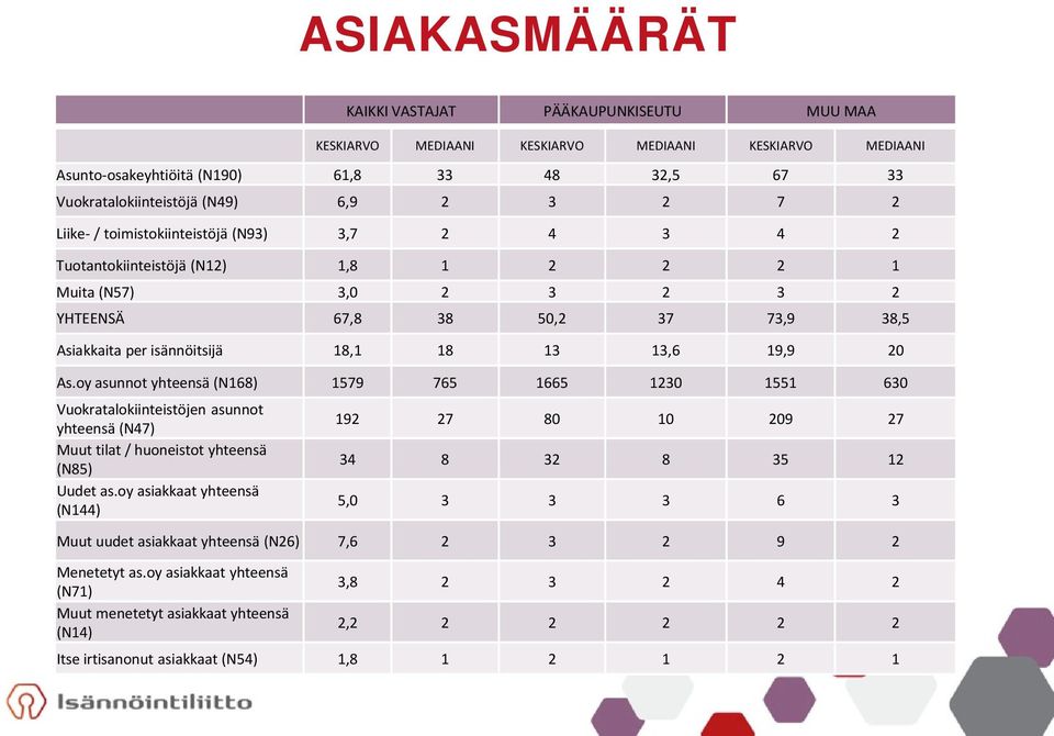 13,6 19,9 20 As.oy asunnot yhteensä (N168) 1579 765 1665 1230 1551 630 Vuokratalokiinteistöjen asunnot yhteensä (N47) Muut tilat / huoneistot yhteensä (N85) Uudet as.