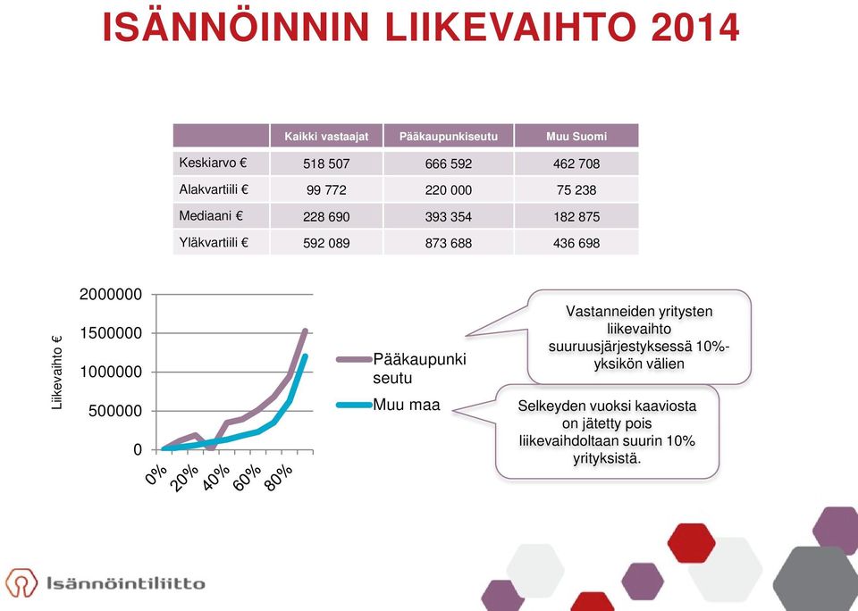 Liikevaihto 2000000 1500000 1000000 500000 0 Pääkaupunki seutu Muu maa Vastanneiden yritysten liikevaihto