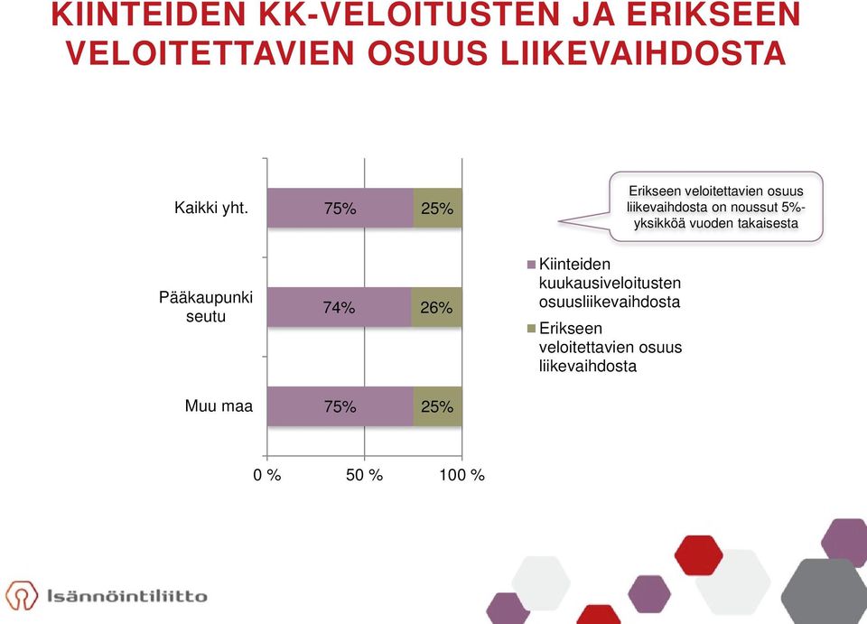 vuoden takaisesta Pääkaupunki seutu 74% 26% Kiinteiden kuukausiveloitusten