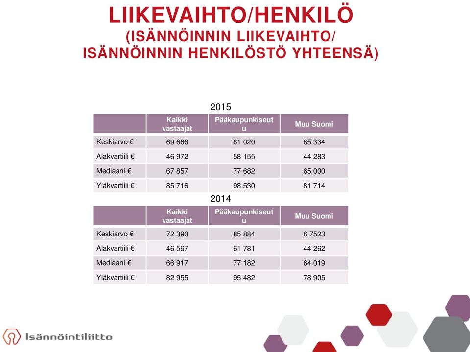 Alakvartiili 46 972 58 155 44 283 Mediaani 67 857 77 682 65 000 Yläkvartiili 85 716 98 530 81 714 Muu Suomi