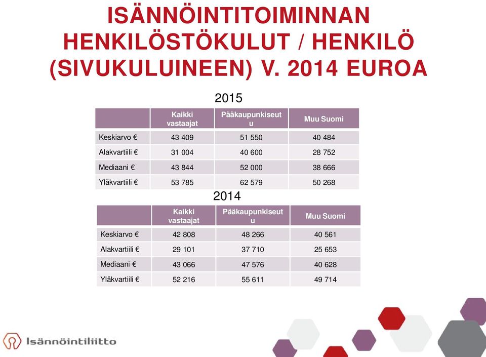 Keskiarvo 43 409 51 550 40 484 Alakvartiili 31 004 40 600 28 752 Mediaani 43 844 52 000 38 666 Yläkvartiili