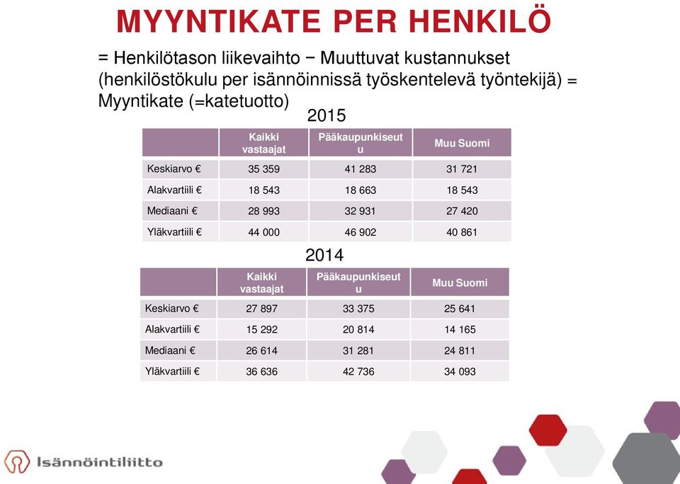 Keskiarvo 35 359 41 283 31 721 Alakvartiili 18 543 18 663 18 543 Mediaani 28 993 32 931 27 420 Yläkvartiili 44 000 46 902 40 861