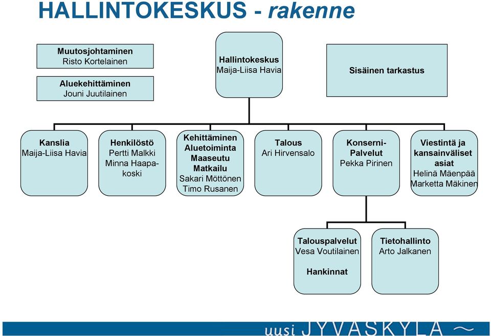 Möttönen Timo Rusanen Talous Ari Hirvensalo Henkilöstö Pertti Malkki Minna Haapakoski Konserni- Palvelut Pekka Pirinen
