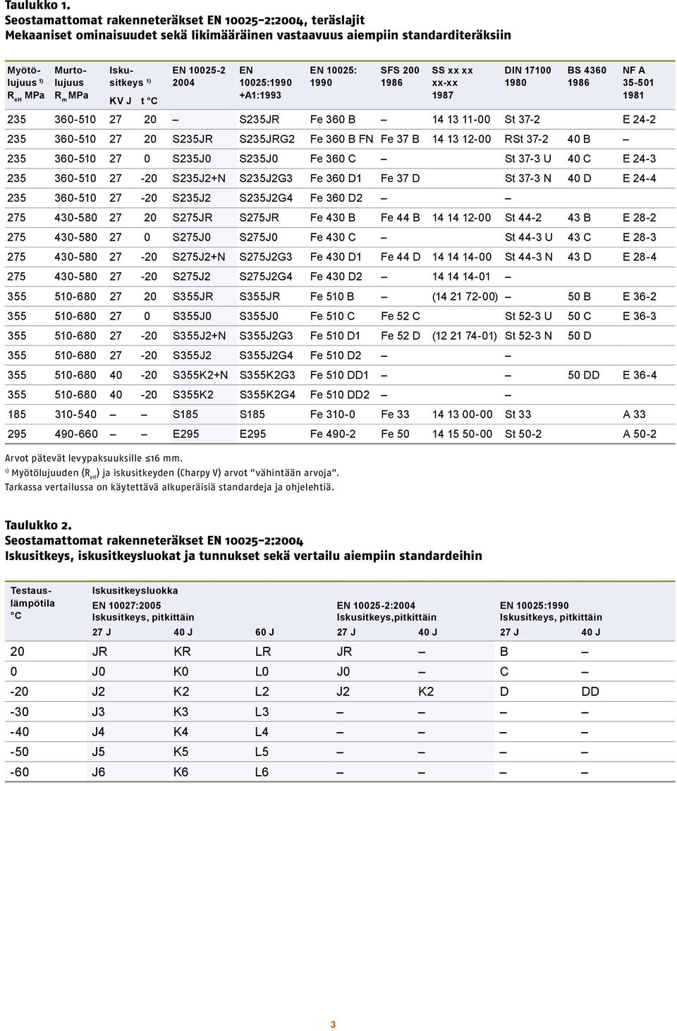EN 10025-2 2004 EN 10025:1990 +A1:1993 EN 10025: 1990 SFS 200 1986 SS xx xx xx-xx 1987 DIN 17100 1980 BS 4360 1986 NF A 35-501 1981 KV J t C 235 360-510 27 20 S235JR Fe 360 B 14 13 11-00 St 37-2 E
