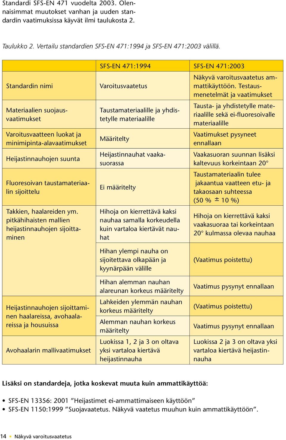 Standardin nimi Materiaalien suojausvaatimukset Varoitusvaatteen luokat ja minimipinta-alavaatimukset Heijastinnauhojen suunta Fluoresoivan taustamateriaalin sijoittelu Takkien, haalareiden ym.