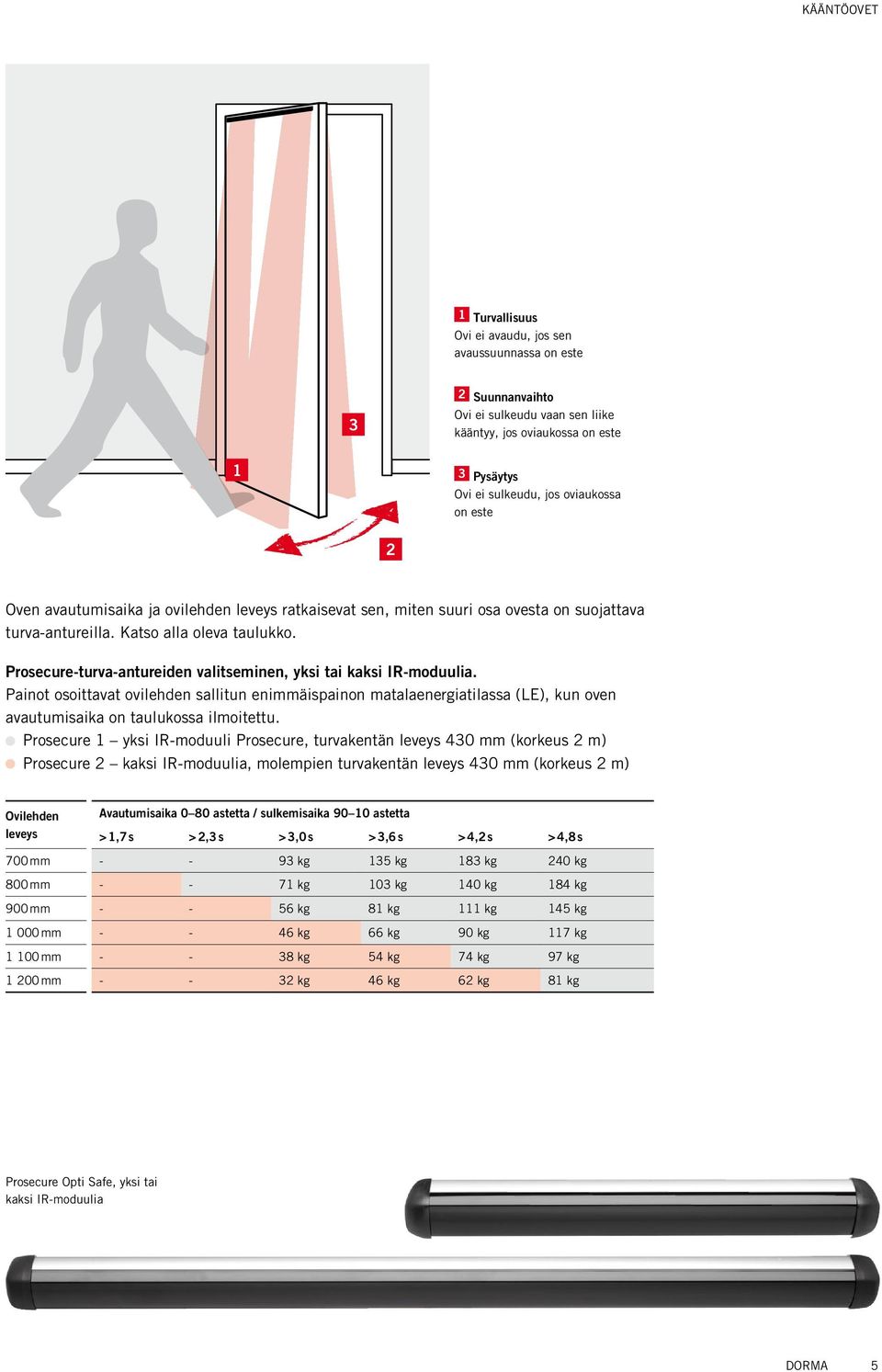 Prosecure-turva-antureiden valitseminen, yksi tai kaksi IR-moduulia. Painot osoittavat ovilehden sallitun enimmäispainon matalaenergiatilassa (LE), kun oven avautumisaika on taulukossa ilmoitettu.